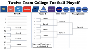 Expanded College Football Playoffs Conference Realignment