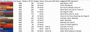 Conference Realignment PAC 14