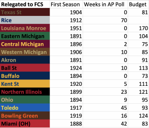 Conference Realignment Relegated Teams