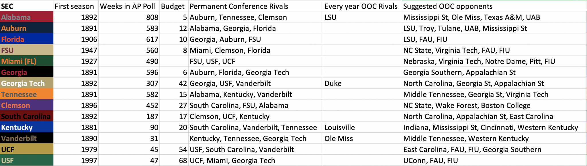 Centralized Conference Realignment - WRUF 98.1 FM | 850 AM | 103.7 HD2 ESPN