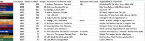 Conference Realignment SEC