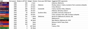 Conference Realignment Southwestern Conference