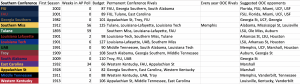 Conference Realignment Southern Conference