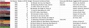 Conference Realignment Western Conference